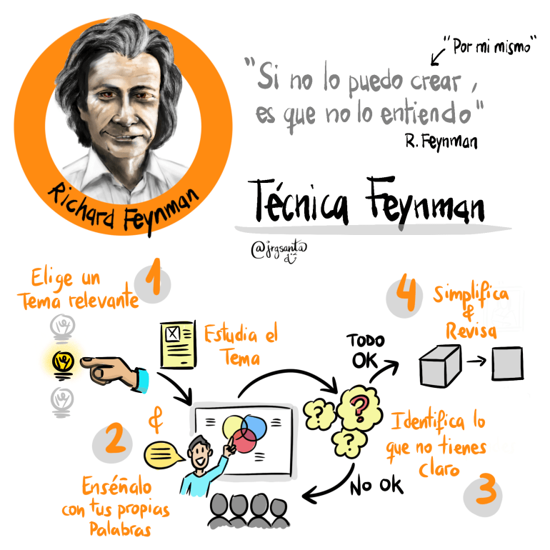 La Técnica de Feynman