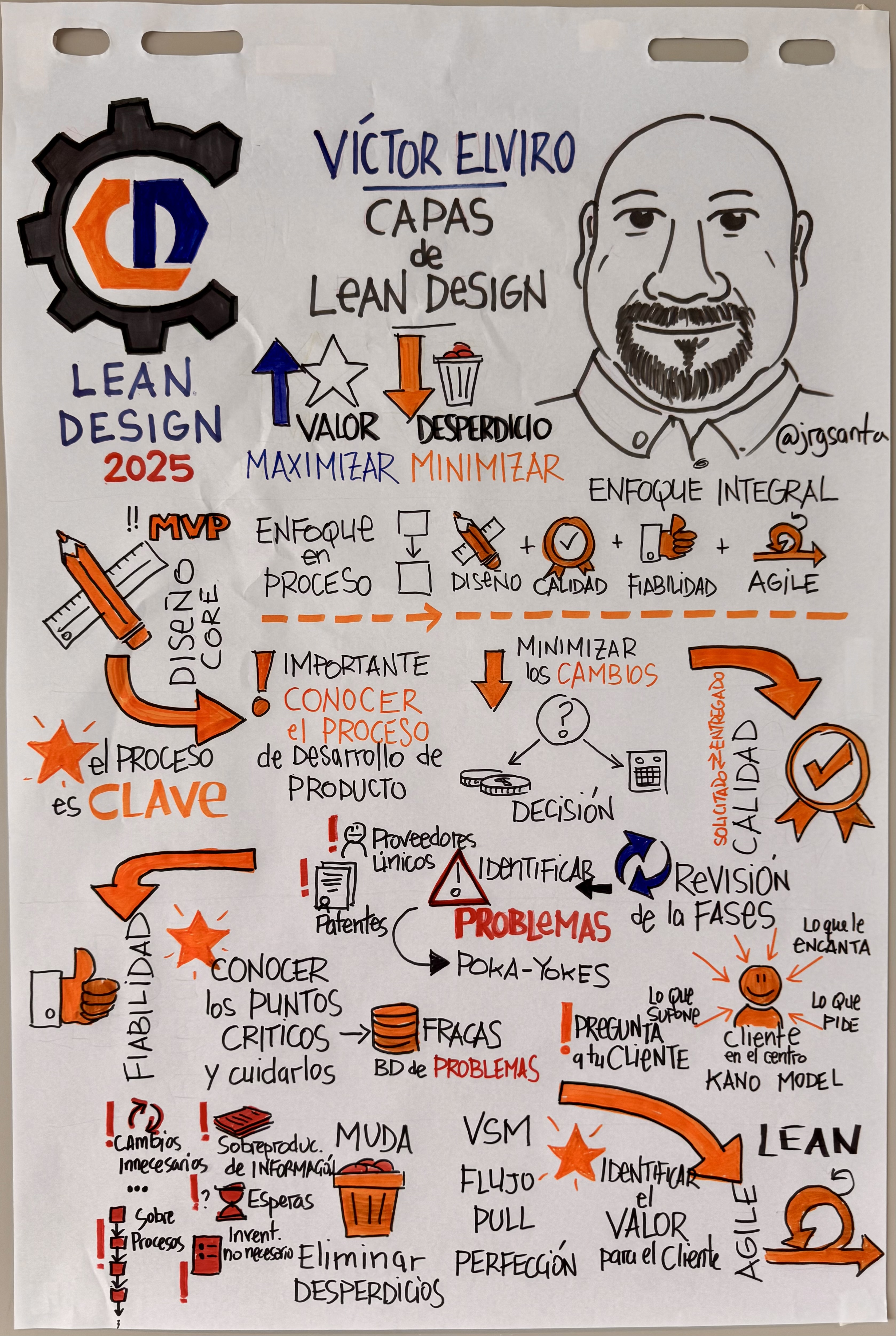 Capas del Lean Design