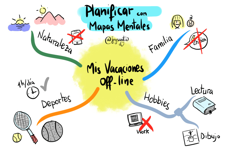 Mapa Mental - Vacaciones