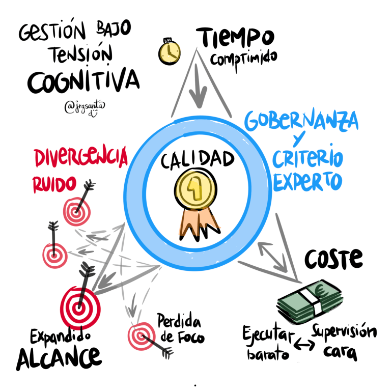 Gestión bajo tensión cognitiva