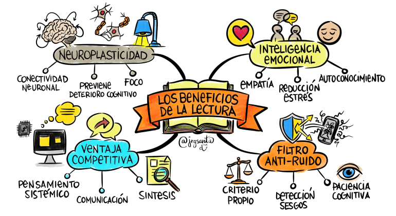 Mapa Mental de los Beneficios de la Lectura