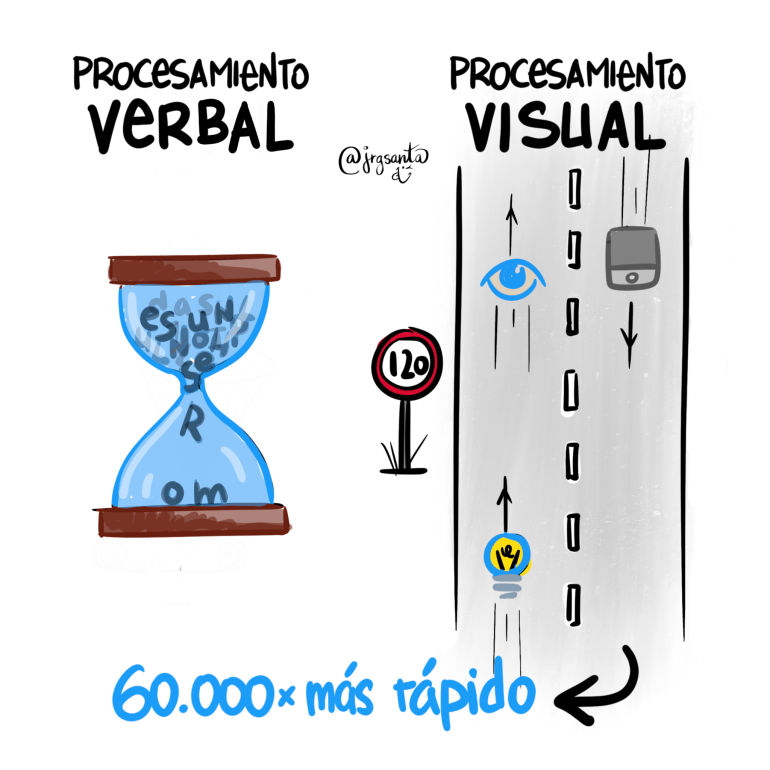 Procesamiento Verbal vs Visual