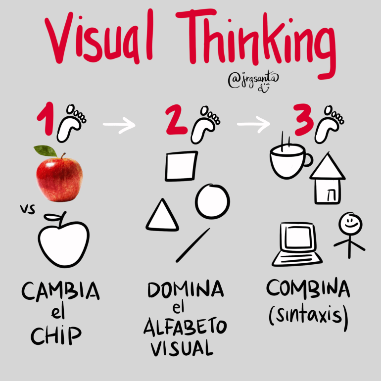 Visual Thinking en 3 pasos