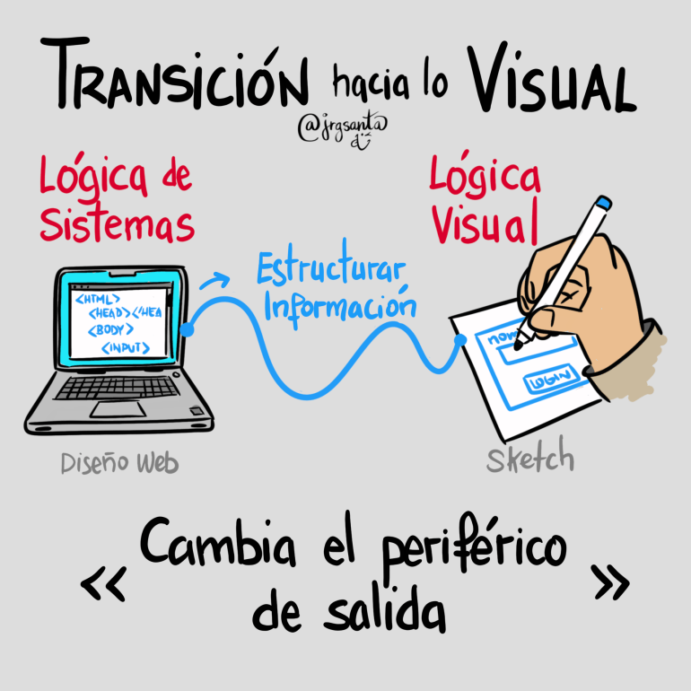 Transición hacia lo visual