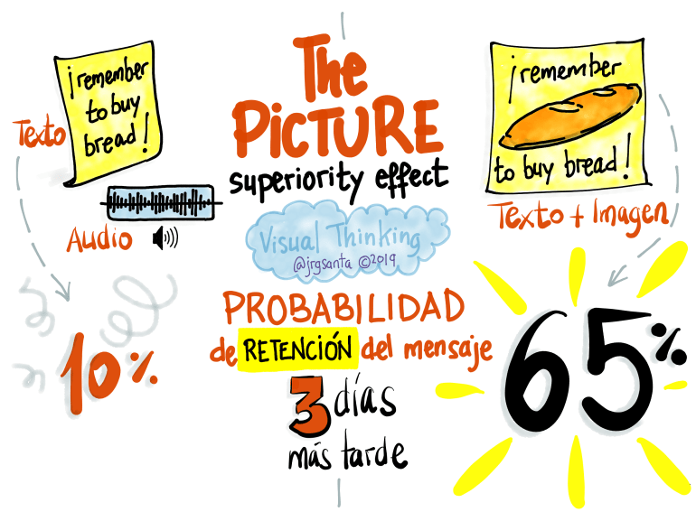 Picture superiority effect