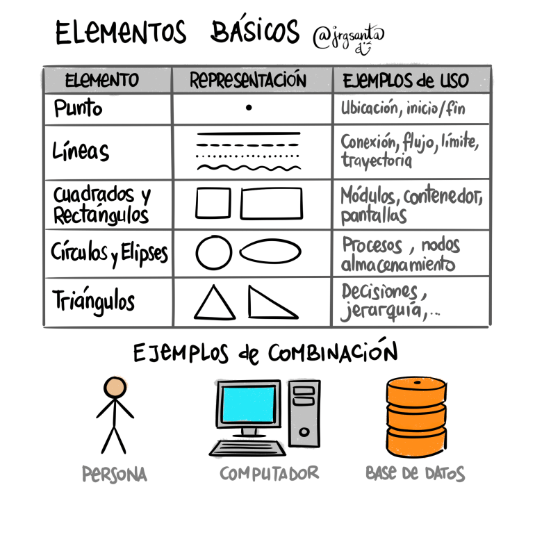 Elementos básicos
