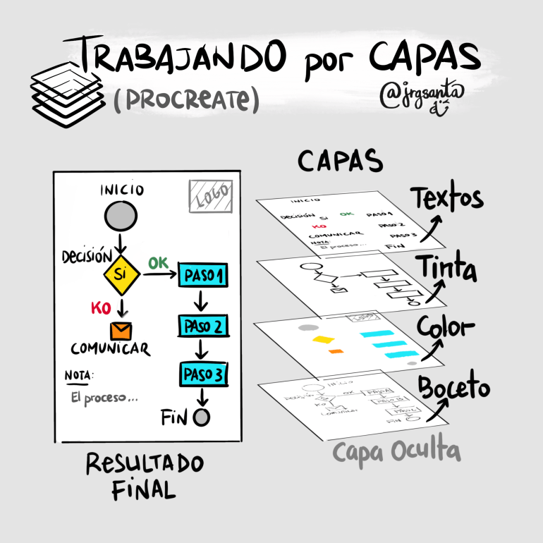 Trabajando por CAPAS (2)