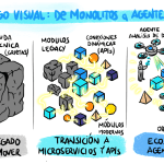 De Monolitos a Agentes Autónomos
