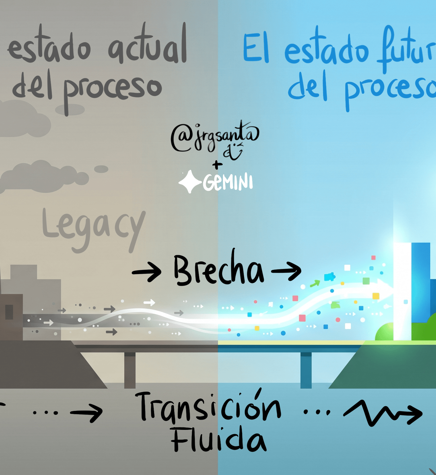 Visualizar el cambio