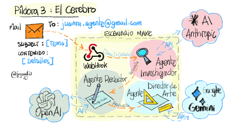 Píldora 3: El cerebro