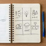Notebook page with sketches of a person with arrows, light bulb, geometric shapes with equation, house with tree, rain cloud labeled IDEA, and a flowchart, next to a blue pen.