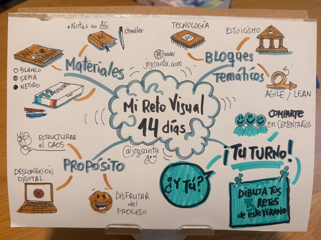 Mapa Mental: Mi reto Visual 14 días