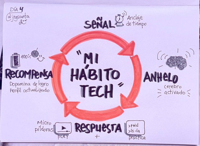Ciclo de los hábitos
