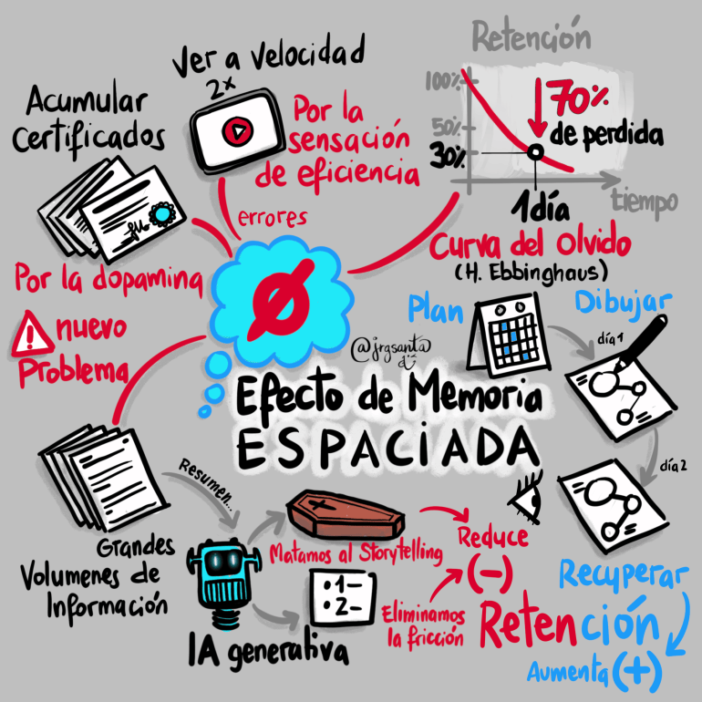Sesgos Cognitivos: Efecto de Memoria Espaciada
