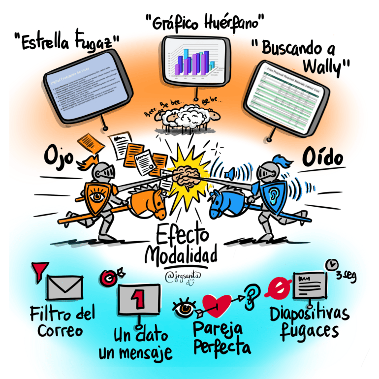 Sesgos cognitivos: Efecto de Modalidad